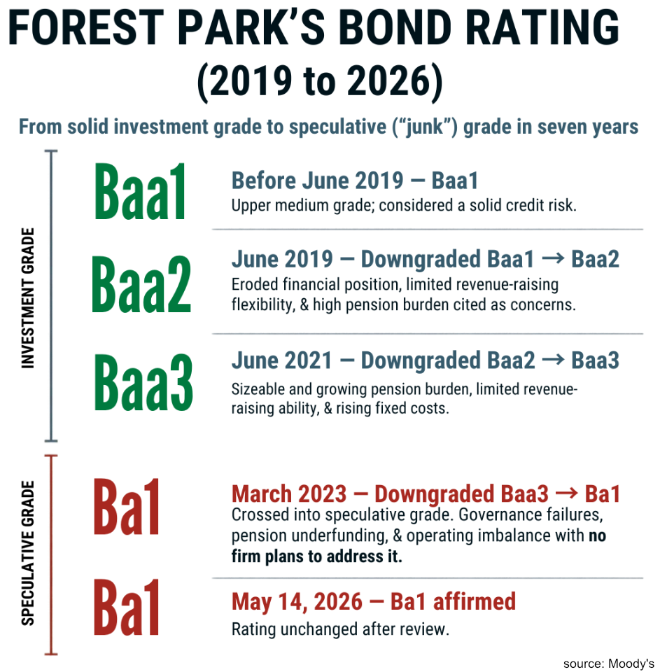 Bond Rating for Forest Park